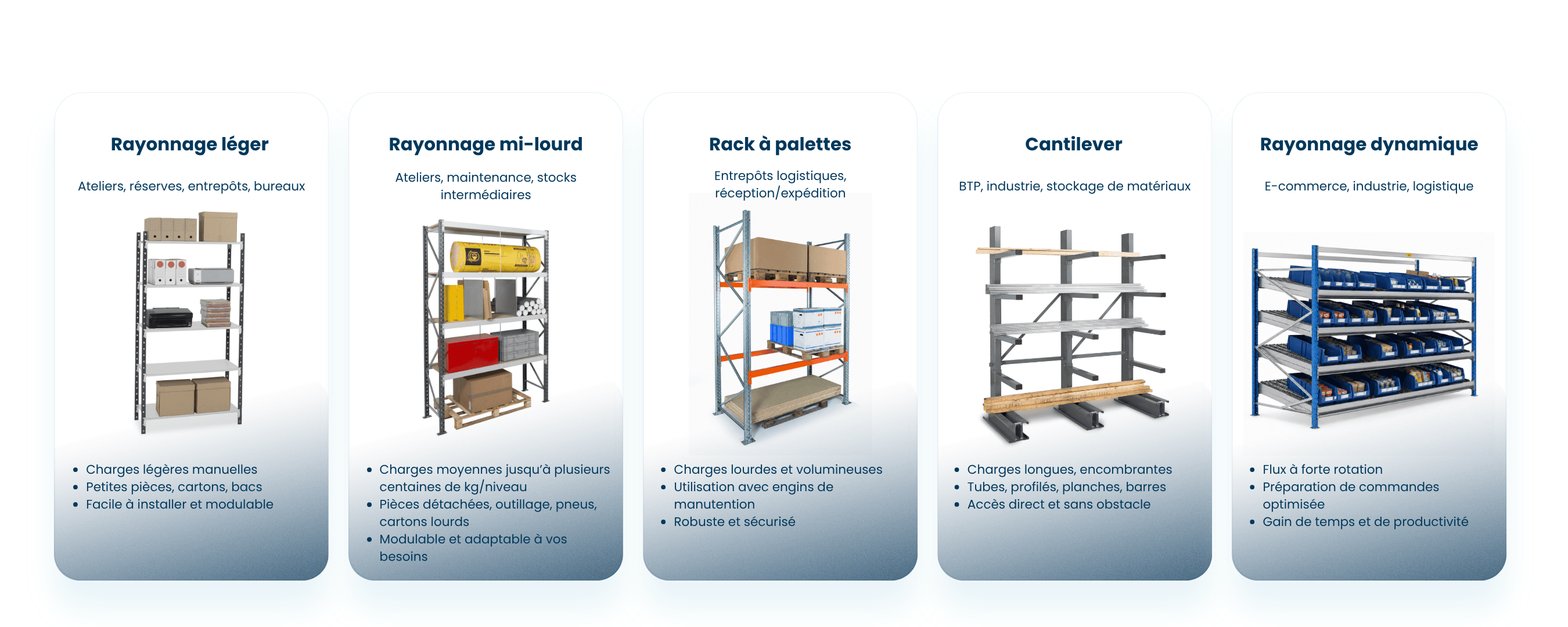 Schéma comparatif présentant différentes solutions de stockage industriel adaptées aux charges légères, intermédiaires, lourdes, longues ou à forte rotation : rayonnage léger, mi-lourd, rack à palettes, cantilever et rayonnage dynamique.