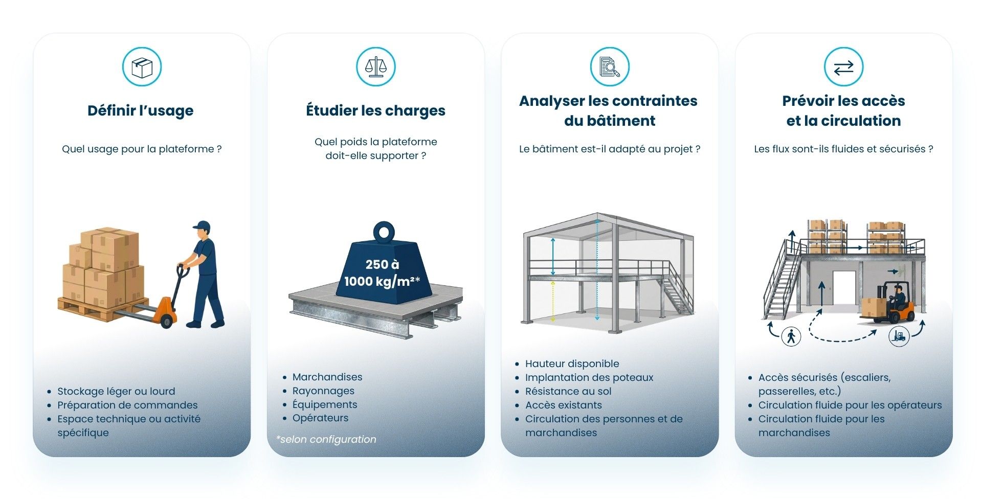 Schéma présentant les principaux critères pour choisir une plateforme de stockage : définition de l’usage, étude des charges, analyse des contraintes du bâtiment et organisation des accès et de la circulation.